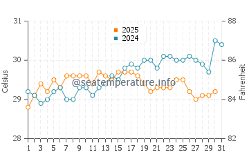 Temperatura del agua en La Habana en julio