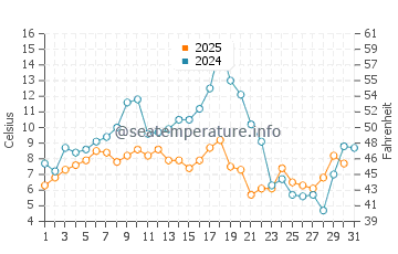 Temperature dell'acqua a Havre-Saint-Pierre a luglio