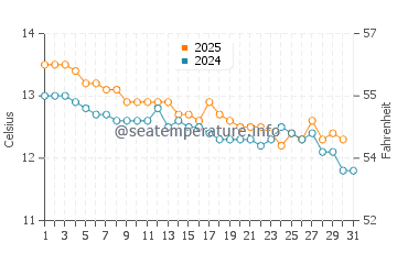 Hawley Beach water temp chart in July