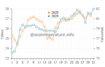 Hayama water temp chart in July