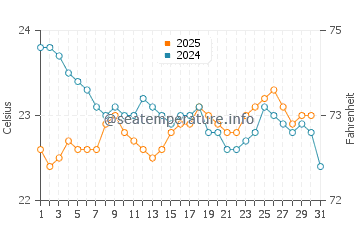 Hayman Island water temp chart in July