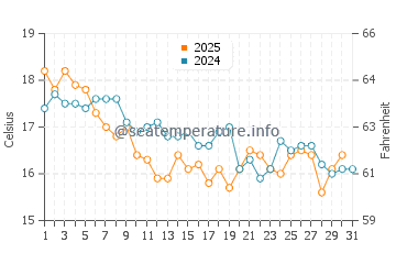 Temperature dell'acqua a Haymarket a luglio