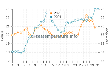 Temperature dell'acqua a Isola di Hecla a luglio