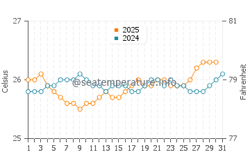 Heeia water temp chart in July