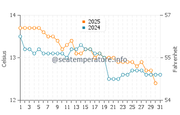 Temperature dell'acqua a Henley Beach a luglio