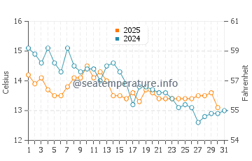 Temperature dell'acqua a Henties Bay a luglio