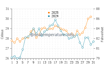 Temperature dell'acqua a Herald Harbor a luglio