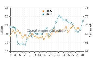 Heringsdorf water temp chart in July