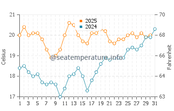 Temperature dell'acqua a Hermanville-sur-Mer a luglio