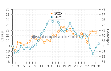 Herring Cove Beach water temp chart in July