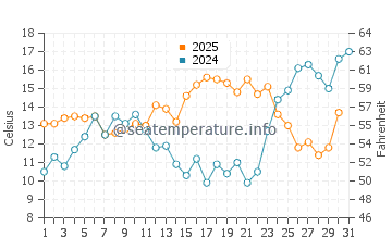 Temperature dell'acqua a Herring Cove a luglio