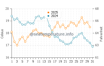 Hervey Bay water temp chart in July