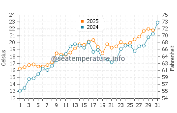 Hessel water temp chart in July
