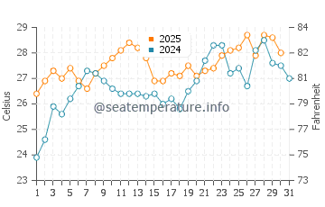 Hfu water temp chart in July
