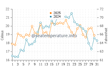 High Head Beach water temp chart in July