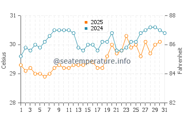High Rock water temp chart in July