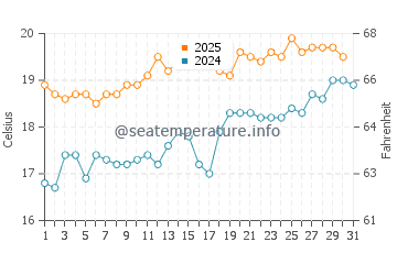 Temperature dell'acqua a Highcliffe a luglio
