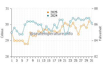 Highland Beach water temp chart in July