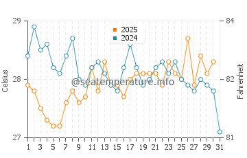 Temperatura del agua en Higuerote en julio