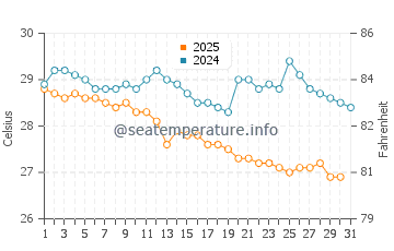 Hikkaduwa water temp chart in July