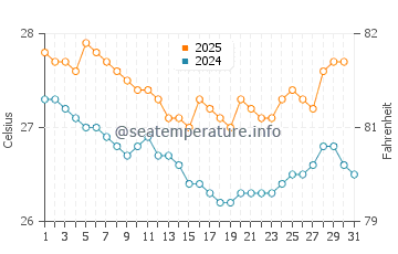 Temperature dell'acqua a Hila a luglio