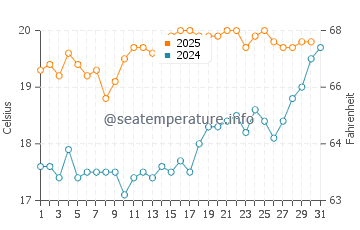 Temperature dell'acqua a Hill Head a luglio