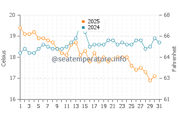 Hillarys water temp chart in July