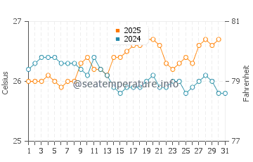 Wassertemperatur Hilo im Juli