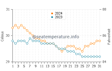 Wassertemperatur Himamaylan im Juli