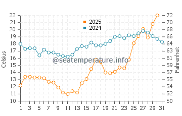 Temperature dell'acqua a Himanka a luglio