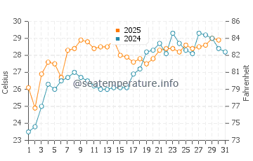 Himeji water temp chart in July