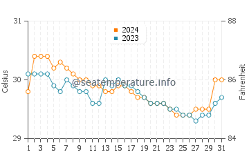 Hinatuan water temp chart in July