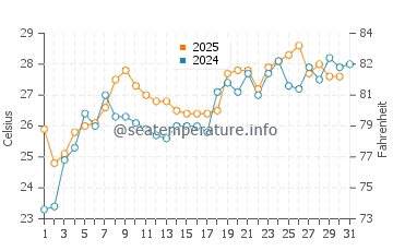 Hiratsuka water temp chart in July