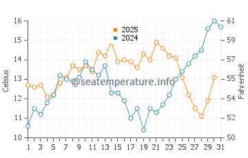 Temperature dell'acqua a Hirtle's Beach a luglio