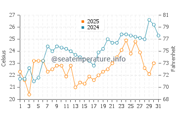 Hitachi water temp chart in July