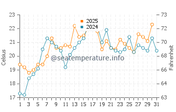 Hither Hills water temp chart in July