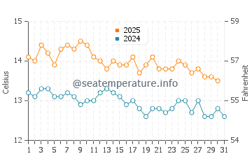 Hobart water temp chart in July