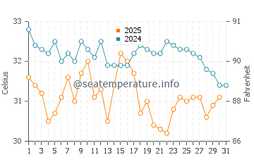 Hodeidah water temp chart in July