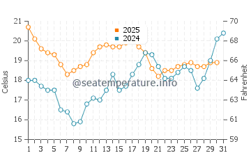 Wassertemperatur Hoedic im Juli