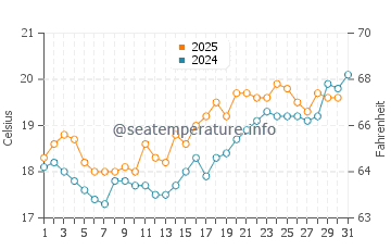Temperatura del agua en Hohwacht en julio