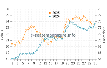 Temperatura vode u Hokkaido u srpnju