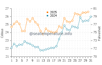 Wassertemperatur Hoko im Juli