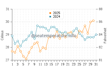 Holden Beach water temp chart in July