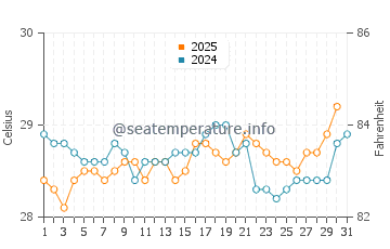 Temperature dell'acqua a Holguín a luglio