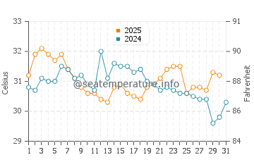 Holly Beach water temp chart in July