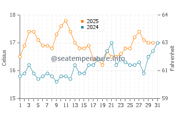 Holywell water temp chart in July