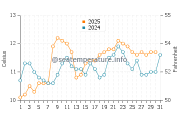 Homer water temp chart in July
