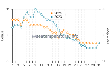 Hondagua water temp chart in July