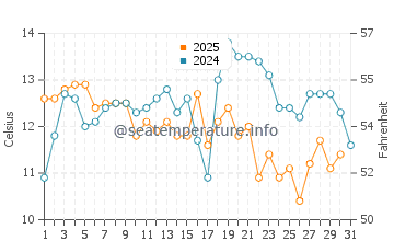Temperature dell'acqua a Hondeklip Bay a luglio