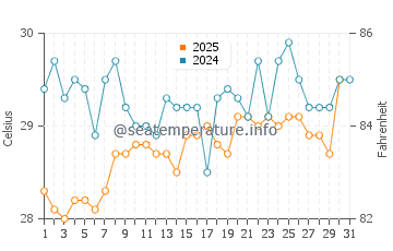 Temperatura da água em Sandy Bay em julho